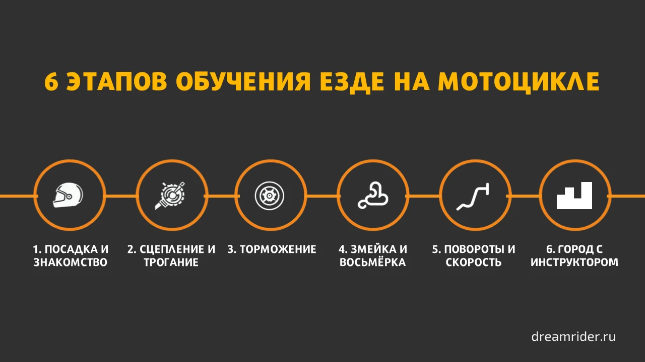 Схема: 6 этапов обучения езде на мотоцикле — от посадки до города с инструктором
