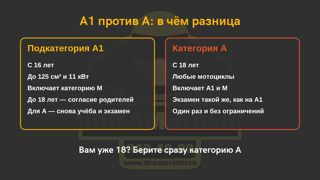 Сравнение подкатегории А1 и категории А: возраст, мощность мотоцикла, экзамен