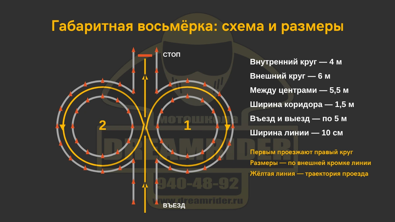 Схема габаритной восьмёрки на экзамене на категорию А: размеры кругов, коридора и траектория проезда — первым правый круг