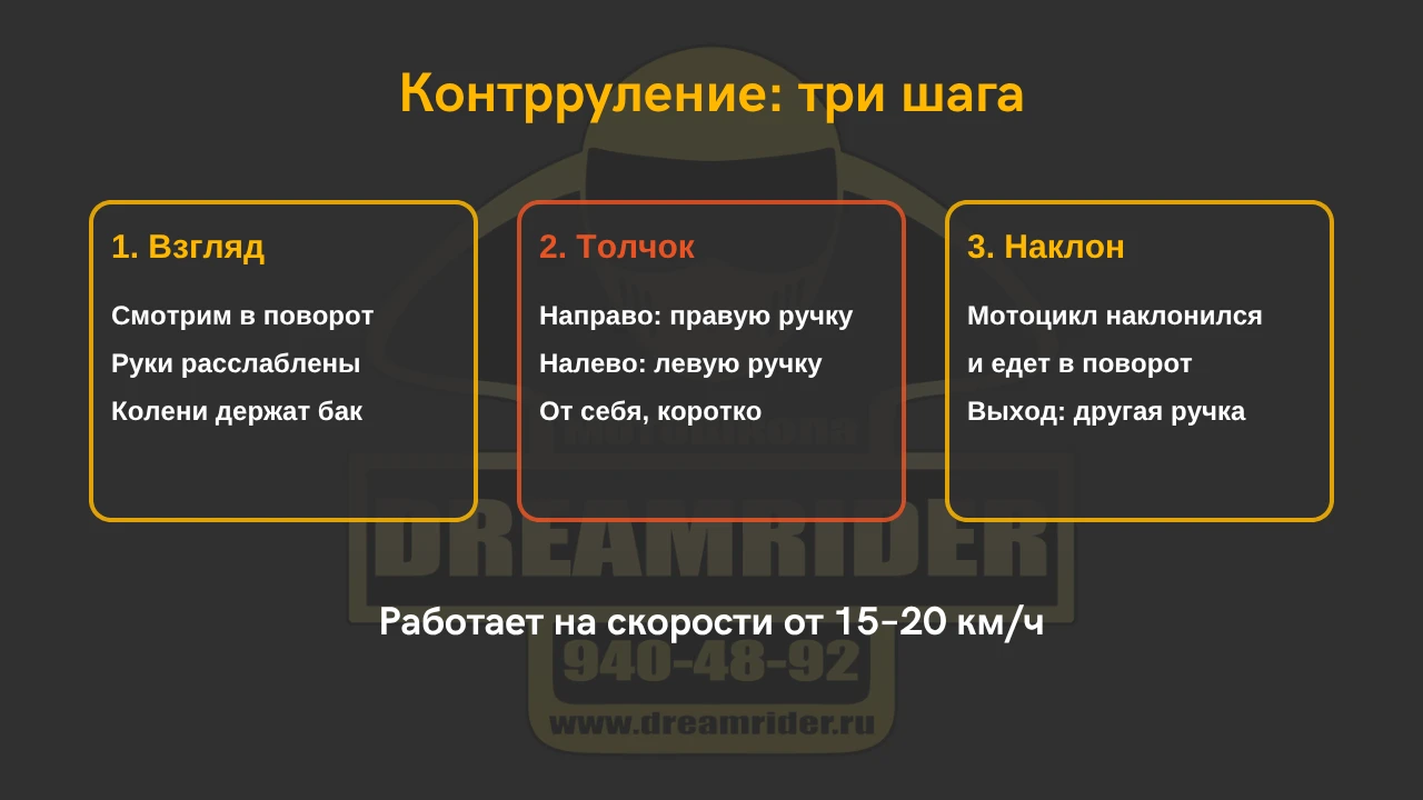 Схема: три шага контрруления на мотоцикле — взгляд, толчок рукоятки, наклон