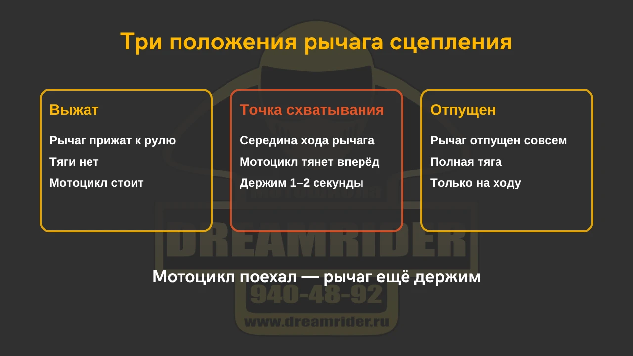 Схема: три положения рычага сцепления — выжат, точка схватывания, отпущен