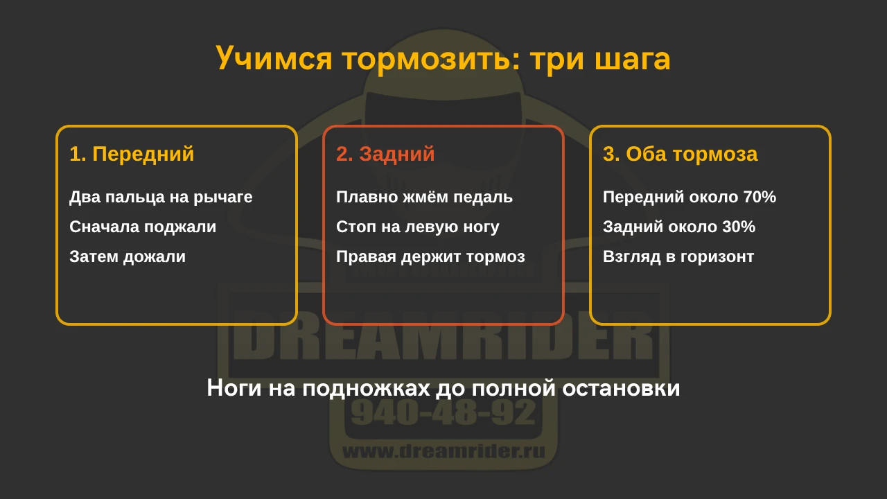 Схема: три шага обучения торможению на мотоцикле — передний тормоз, задний тормоз, оба тормоза